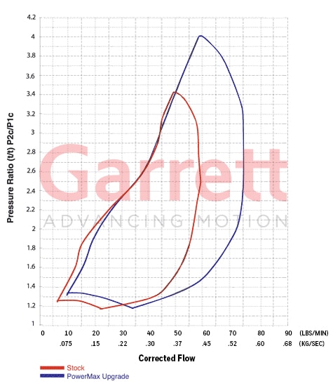 Garrett Turbo Kit - Ford Power Stroke 6.0L 2004-2007 Stage 1 AVNT