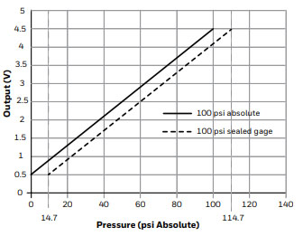 MAP sensor 700kpa 1/8" NPT